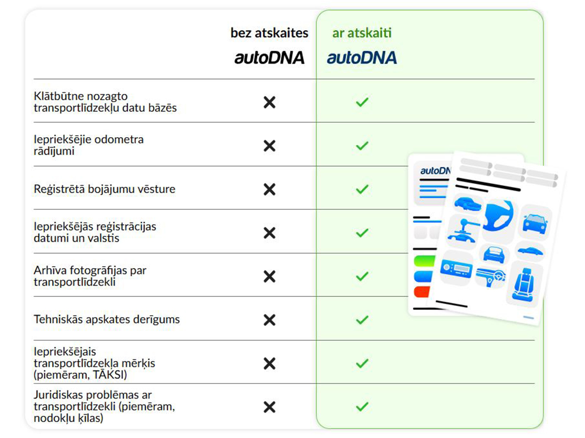 Ko var iegūt ar autoDNA transportlīdzekļa vēstures ziņojumu? Avots: autoDNA.lv