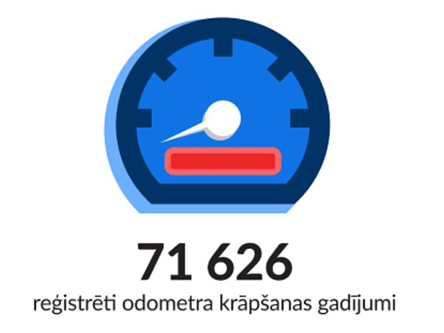 Skaitītāja manipulācijas joprojām ir nopietna tirgus problēma. Avots: autoDNA.lv