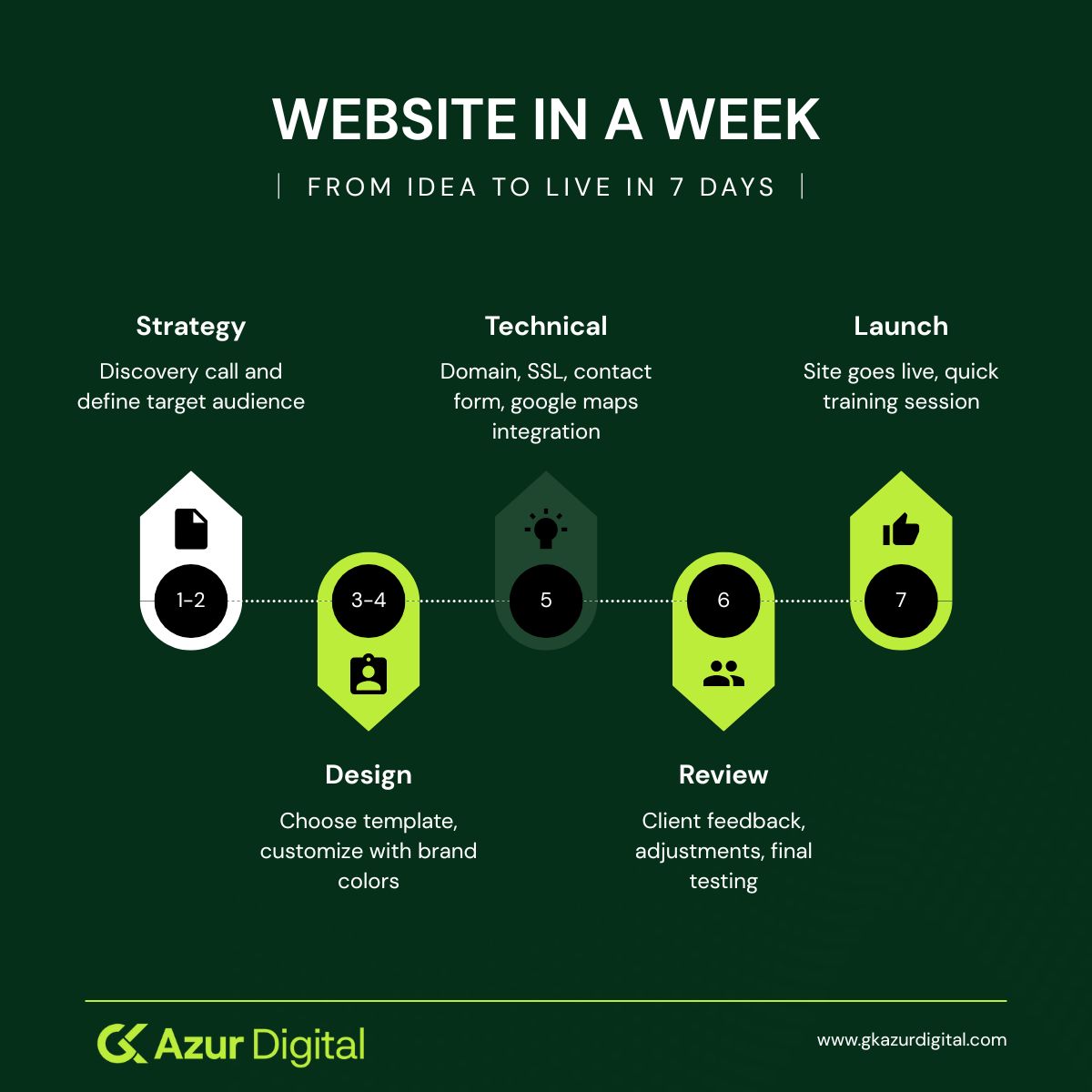 Mājaslapas izveide 7 dienās